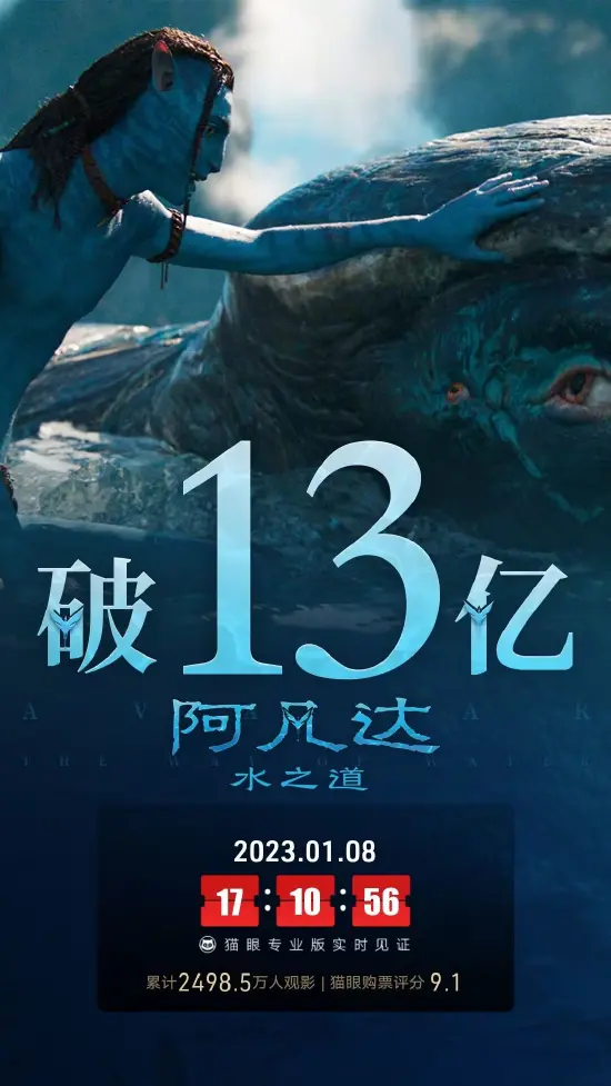 《阿凡达2》内地上映第24天票房破13亿元，《阿凡达3》已在做后期封面图